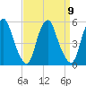 Alloway Creek Entrance tide chart for Tuesday, September 9, 2025