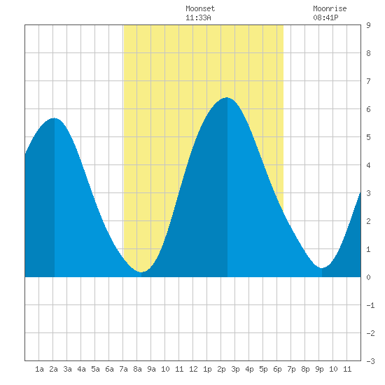Alloway Creek Entrance tide chart for Friday, October 10, 2025