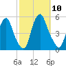 Alloway Creek Entrance tide chart for Friday, October 10, 2025