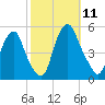 Alloway Creek Entrance tide chart for Saturday, October 11, 2025
