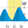 Alloway Creek Entrance tide chart for Sunday, October 12, 2025