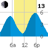 Alloway Creek Entrance tide chart for Monday, October 13, 2025
