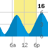 Alloway Creek Entrance tide chart for Thursday, October 16, 2025