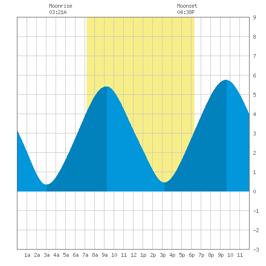 Alloway Creek Entrance tide chart for Friday, October 17, 2025