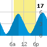 Alloway Creek Entrance tide chart for Friday, October 17, 2025