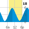 Alloway Creek Entrance tide chart for Saturday, October 18, 2025