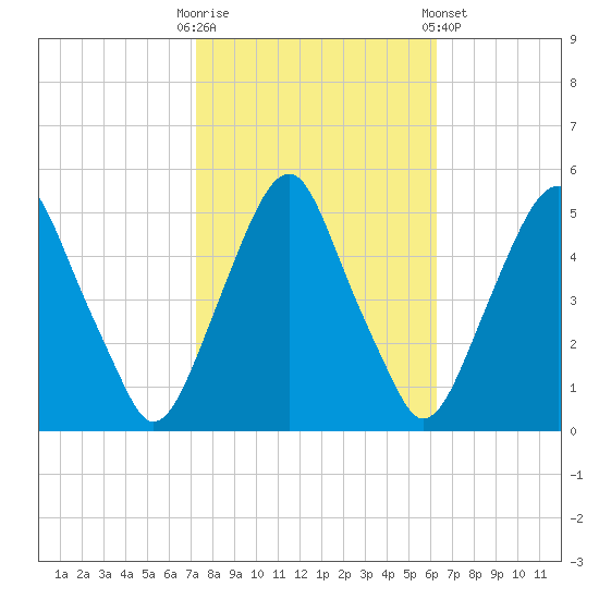 Alloway Creek Entrance tide chart for Monday, October 20, 2025