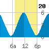 Alloway Creek Entrance tide chart for Monday, October 20, 2025