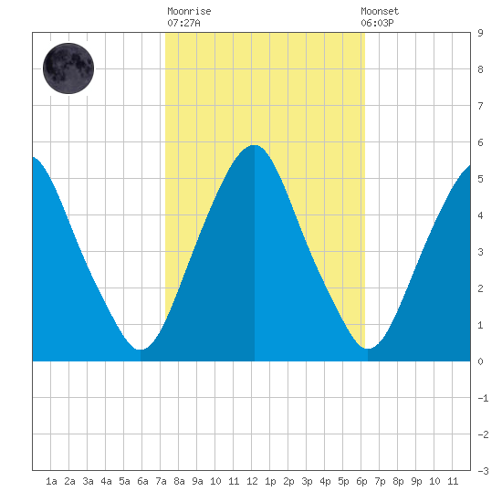 Alloway Creek Entrance tide chart for Tuesday, October 21, 2025