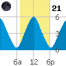 Alloway Creek Entrance tide chart for Tuesday, October 21, 2025