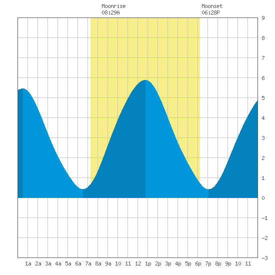 Alloway Creek Entrance tide chart for Wednesday, October 22, 2025