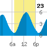 Alloway Creek Entrance tide chart for Thursday, October 23, 2025