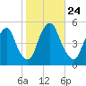 Alloway Creek Entrance tide chart for Friday, October 24, 2025