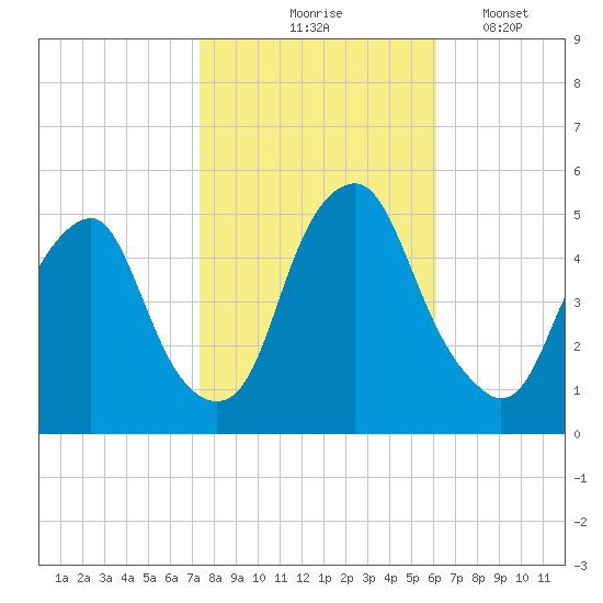 Alloway Creek Entrance tide chart for Saturday, October 25, 2025