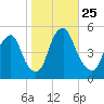 Alloway Creek Entrance tide chart for Saturday, October 25, 2025