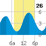 Alloway Creek Entrance tide chart for Sunday, October 26, 2025