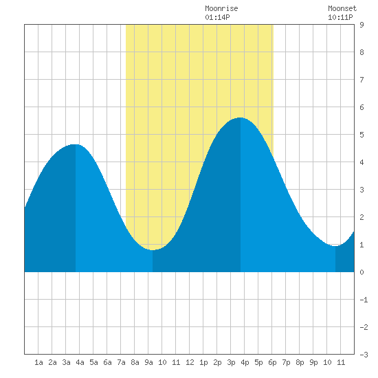 Alloway Creek Entrance tide chart for Monday, October 27, 2025