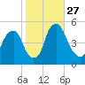Alloway Creek Entrance tide chart for Monday, October 27, 2025