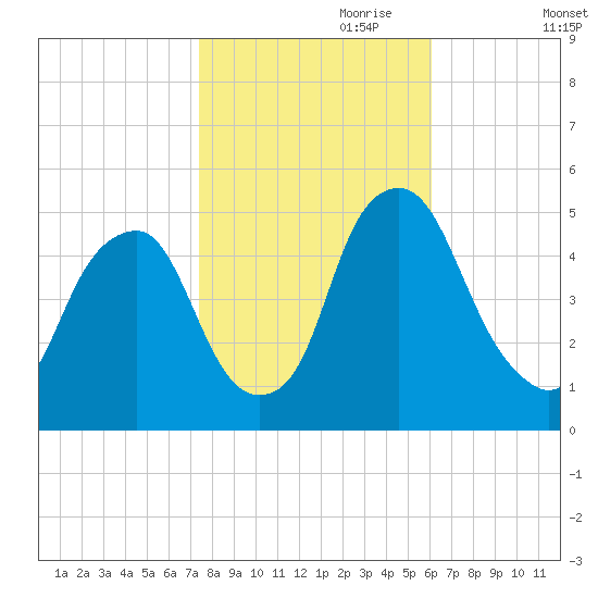 Alloway Creek Entrance tide chart for Tuesday, October 28, 2025