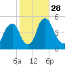 Alloway Creek Entrance tide chart for Tuesday, October 28, 2025