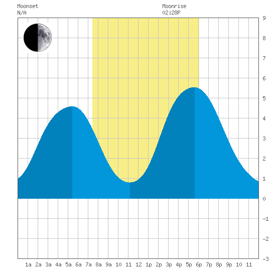 Alloway Creek Entrance tide chart for Wednesday, October 29, 2025