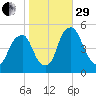 Alloway Creek Entrance tide chart for Wednesday, October 29, 2025