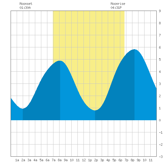 Alloway Creek Entrance tide chart for Thursday, October 2, 2025