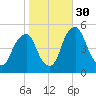 Alloway Creek Entrance tide chart for Thursday, October 30, 2025