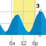 Alloway Creek Entrance tide chart for Friday, October 3, 2025