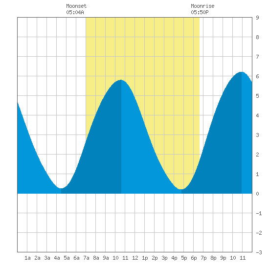 Alloway Creek Entrance tide chart for Sunday, October 5, 2025