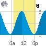 Alloway Creek Entrance tide chart for Monday, October 6, 2025