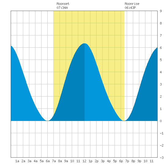 Alloway Creek Entrance tide chart for Tuesday, October 7, 2025
