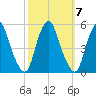 Alloway Creek Entrance tide chart for Tuesday, October 7, 2025