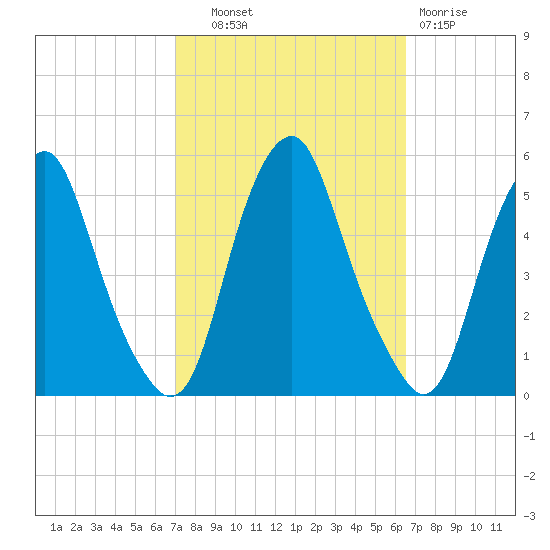 Alloway Creek Entrance tide chart for Wednesday, October 8, 2025