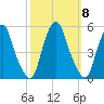 Alloway Creek Entrance tide chart for Wednesday, October 8, 2025