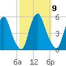 Alloway Creek Entrance tide chart for Thursday, October 9, 2025
