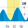 Alloway Creek Entrance tide chart for Monday, November 10, 2025