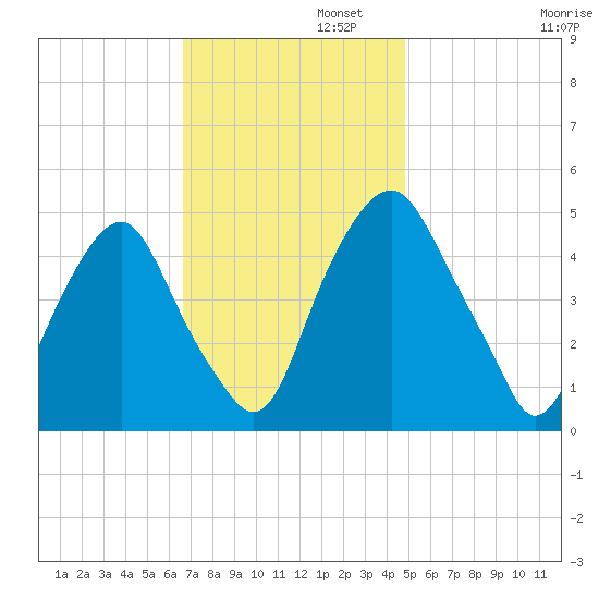 Alloway Creek Entrance tide chart for Tuesday, November 11, 2025
