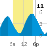 Alloway Creek Entrance tide chart for Tuesday, November 11, 2025