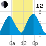 Alloway Creek Entrance tide chart for Wednesday, November 12, 2025