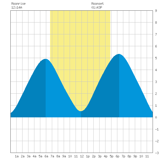 Alloway Creek Entrance tide chart for Thursday, November 13, 2025