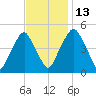 Alloway Creek Entrance tide chart for Thursday, November 13, 2025