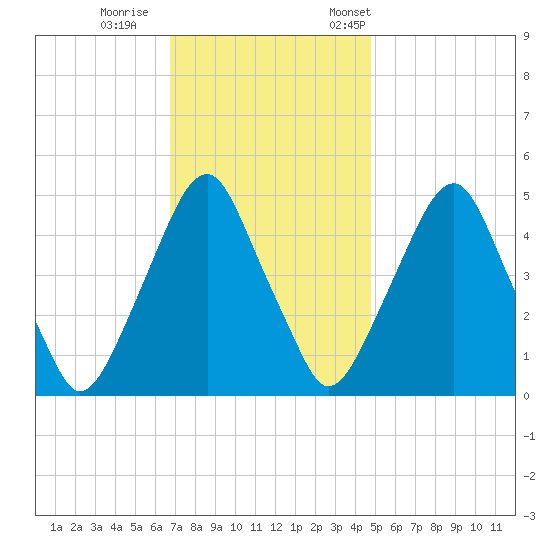 Alloway Creek Entrance tide chart for Sunday, November 16, 2025