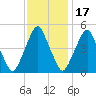 Alloway Creek Entrance tide chart for Monday, November 17, 2025