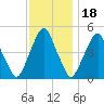 Alloway Creek Entrance tide chart for Tuesday, November 18, 2025