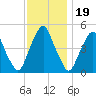 Alloway Creek Entrance tide chart for Wednesday, November 19, 2025