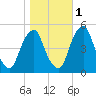 Alloway Creek Entrance tide chart for Saturday, November 1, 2025