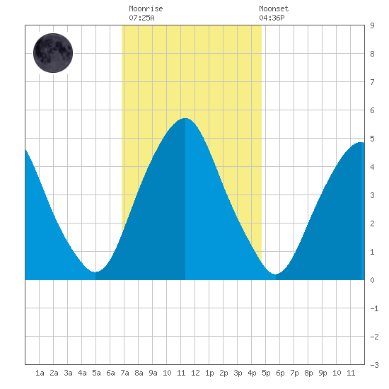 Alloway Creek Entrance tide chart for Thursday, November 20, 2025
