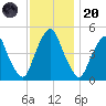 Alloway Creek Entrance tide chart for Thursday, November 20, 2025