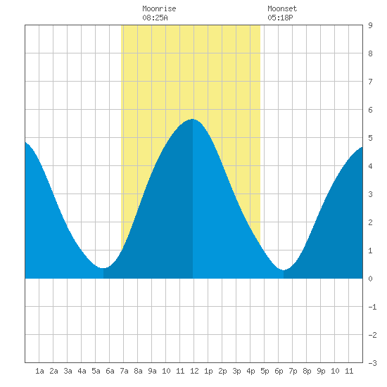 Alloway Creek Entrance tide chart for Friday, November 21, 2025